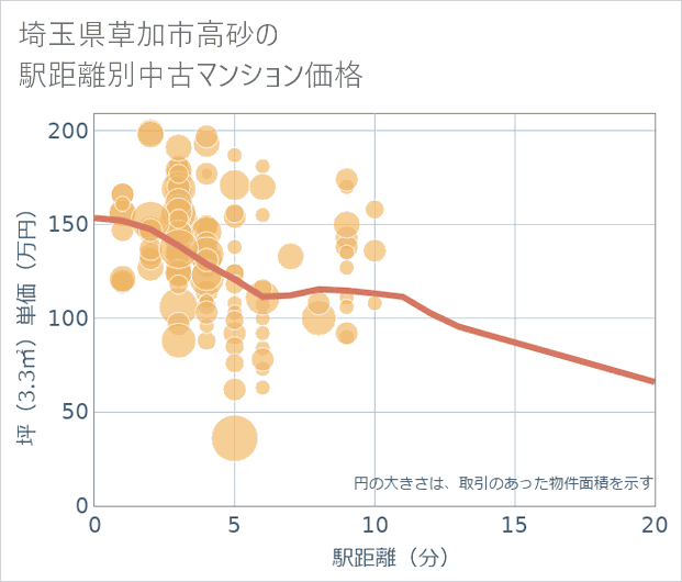埼玉県草加市高砂の徒歩距離別の中古マンション坪単価