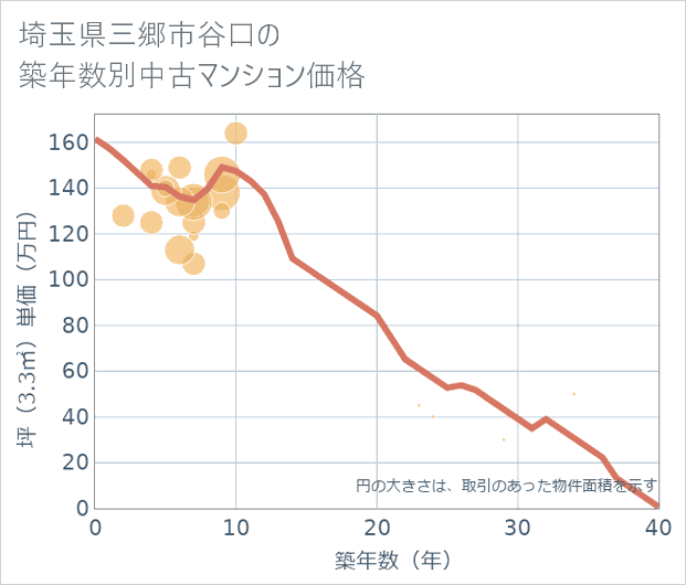埼玉県三郷市谷口の築年数別の中古マンション坪単価
