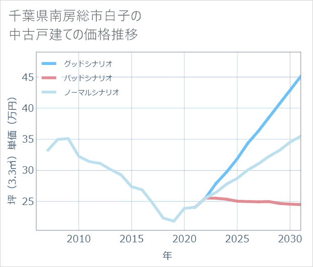 千葉県南房総市白子の中古戸建て価格推移