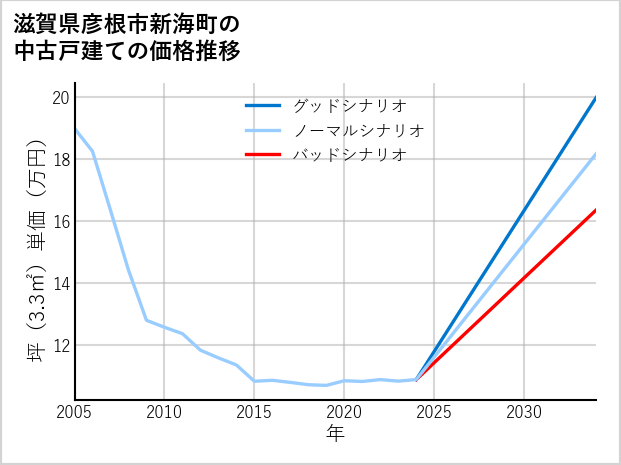 滋賀県彦根市新海町の中古戸建て価格推移