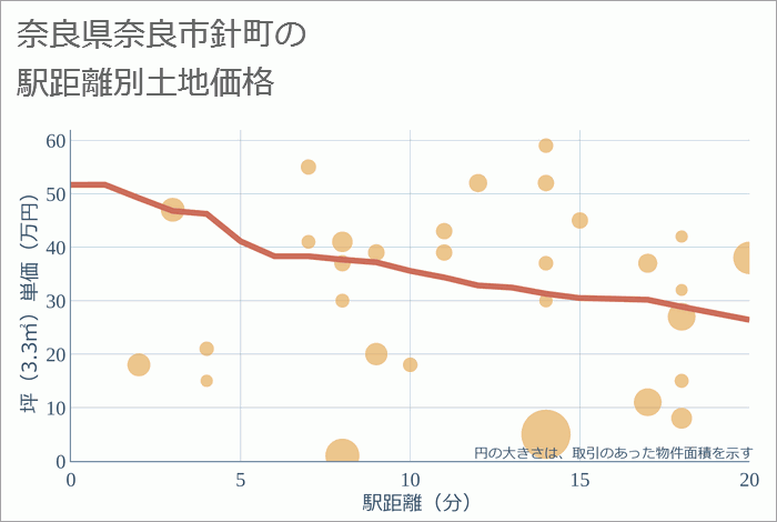 奈良県奈良市針町の徒歩距離別の土地坪単価