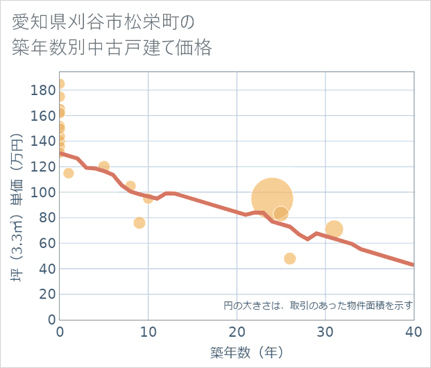 愛知県刈谷市松栄町の築年数別の中古戸建て坪単価