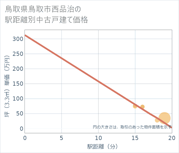 鳥取県鳥取市西品治の徒歩距離別の中古戸建て坪単価