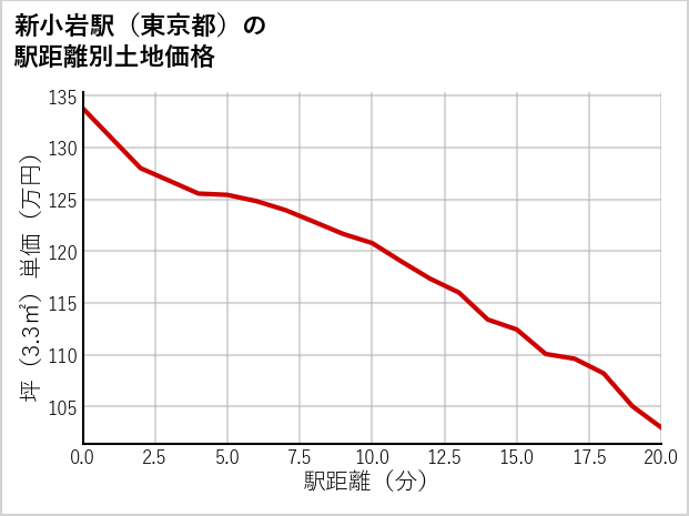 新小岩駅（東京都）の徒歩距離別の土地坪単価