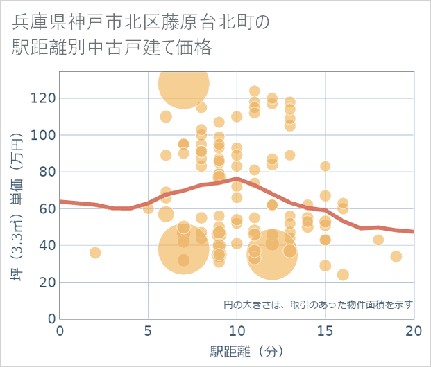 兵庫県神戸市北区藤原台北町の徒歩距離別の中古戸建て坪単価