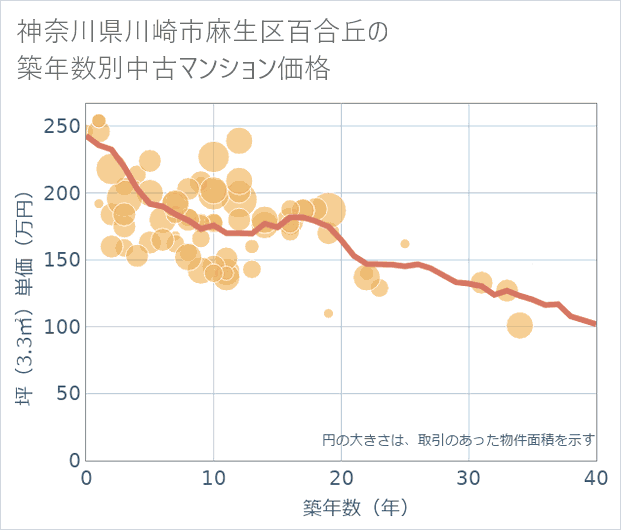 神奈川県川崎市麻生区百合丘の築年数別の中古マンション坪単価