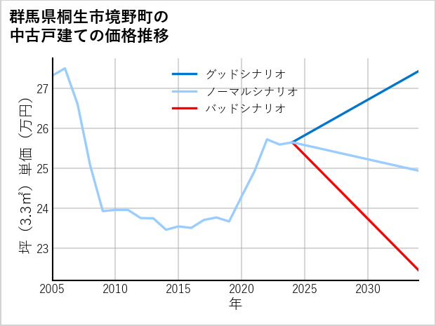 群馬県桐生市境野町の中古戸建て価格推移