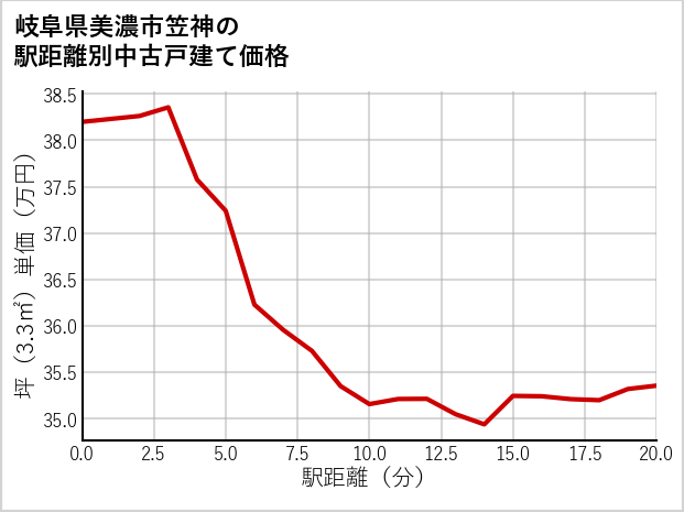 岐阜県美濃市笠神の徒歩距離別の中古戸建て坪単価