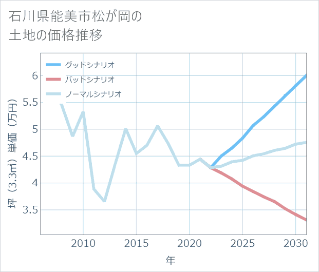 石川県能美市松が岡の土地価格推移