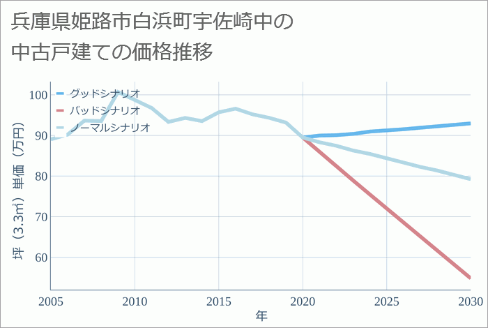 兵庫県姫路市白浜町宇佐崎中の中古戸建て価格推移