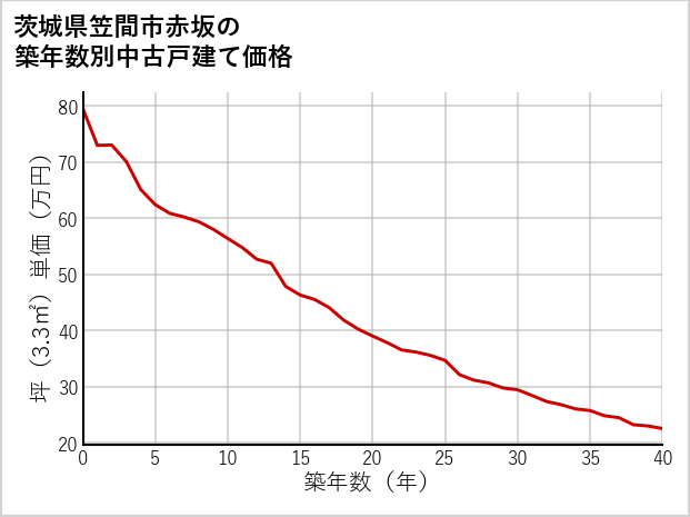 茨城県笠間市赤坂の築年数別の中古戸建て坪単価