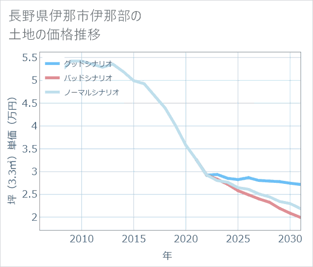 長野県伊那市伊那部の土地価格推移