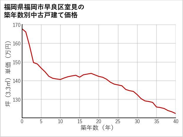福岡県福岡市早良区室見の築年数別の中古戸建て坪単価