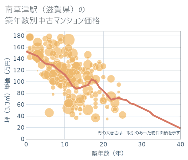 南草津駅(滋賀県)の築年数別の中古マンション坪単価