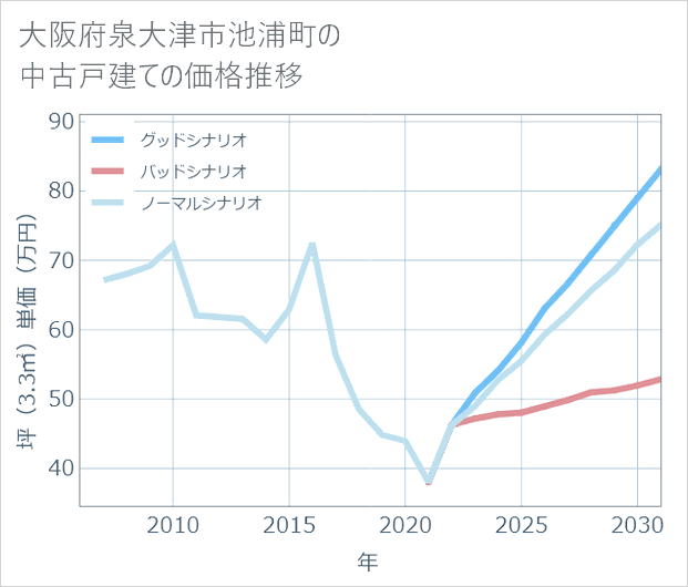 大阪府泉大津市池浦町の中古戸建て価格推移