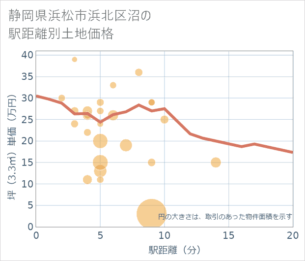静岡県浜松市浜北区沼の徒歩距離別の土地坪単価
