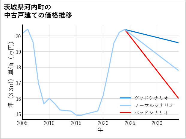 茨城県河内町の中古戸建て価格推移