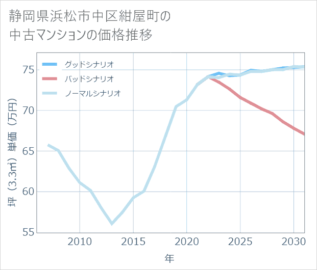 静岡県浜松市中区紺屋町の中古マンション価格推移