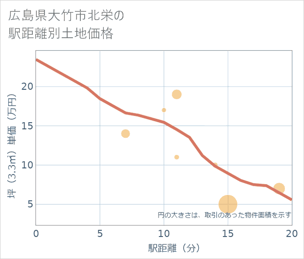 広島県大竹市北栄の徒歩距離別の土地坪単価