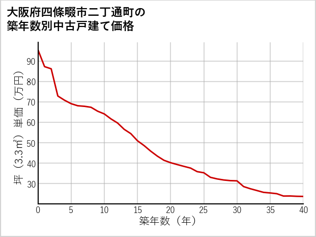 大阪府四條畷市二丁通町の築年数別の中古戸建て坪単価