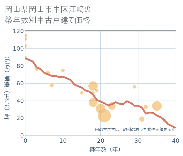 岡山県岡山市中区江崎の築年数別の中古戸建て坪単価