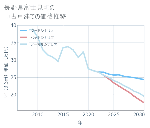 長野県富士見町の中古戸建て価格推移