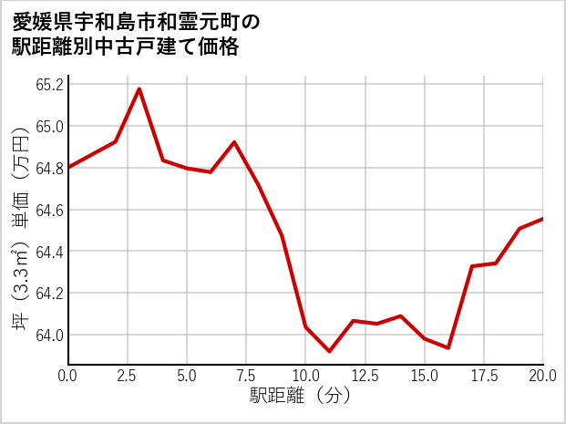 愛媛県宇和島市和霊元町の徒歩距離別の中古戸建て坪単価