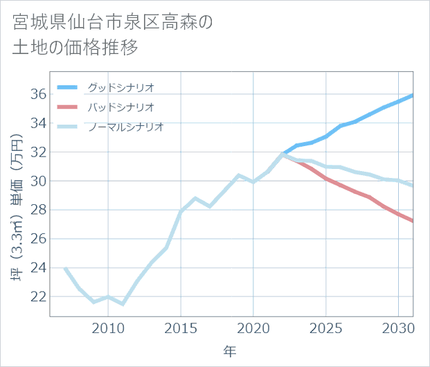 宮城県仙台市泉区高森の土地価格推移