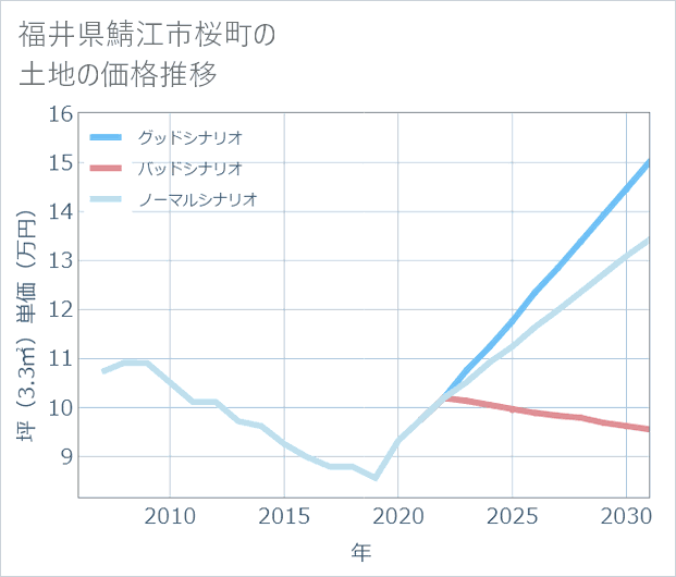 福井県鯖江市桜町の土地価格推移