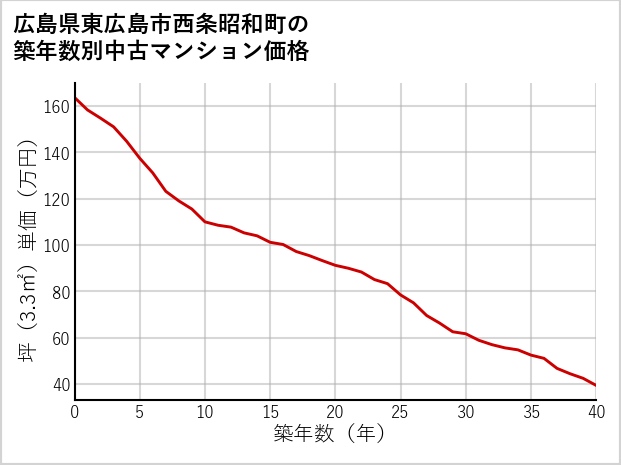 広島県東広島市西条昭和町の築年数別の中古マンション坪単価