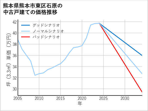 熊本県熊本市東区石原の中古戸建て価格推移