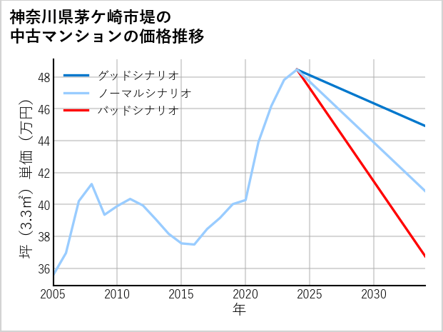 神奈川県茅ケ崎市堤の中古マンション価格推移