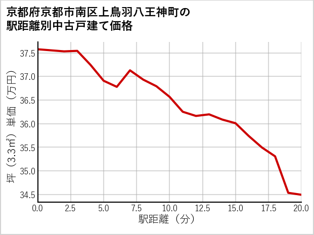 京都府京都市南区上鳥羽八王神町の徒歩距離別の中古戸建て坪単価