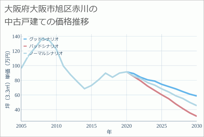 大阪府大阪市旭区赤川の中古戸建て価格推移