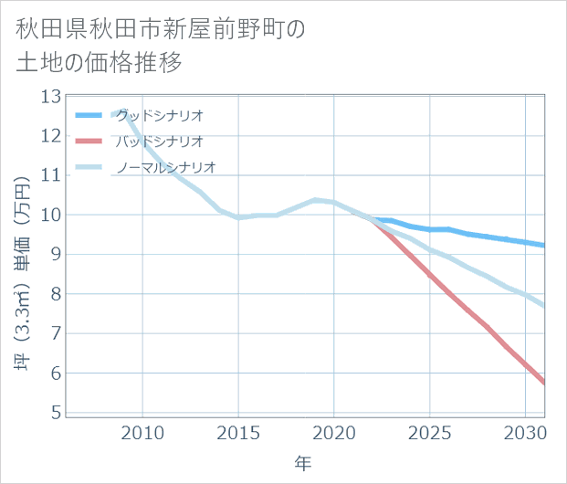 秋田県秋田市新屋前野町の土地価格推移