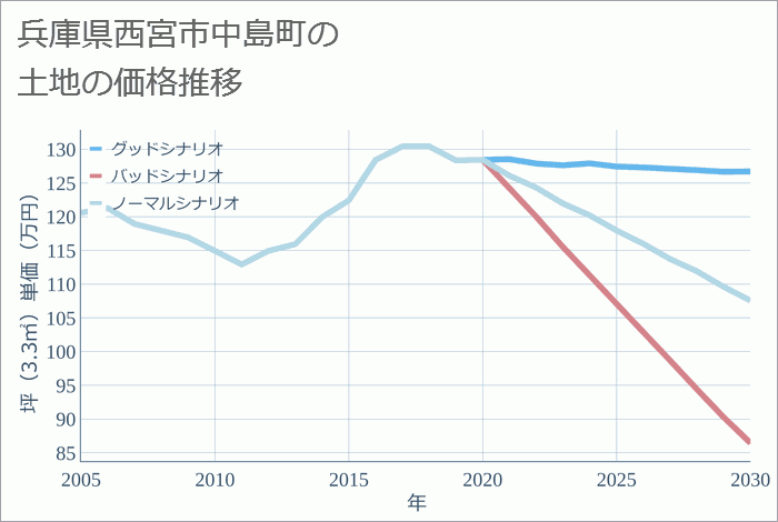 兵庫県西宮市中島町の土地価格推移