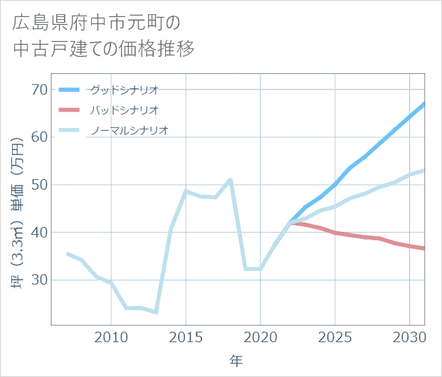 広島県府中市元町の中古戸建て価格推移