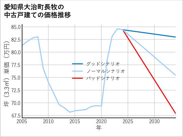 愛知県大治町長牧の中古戸建て価格推移