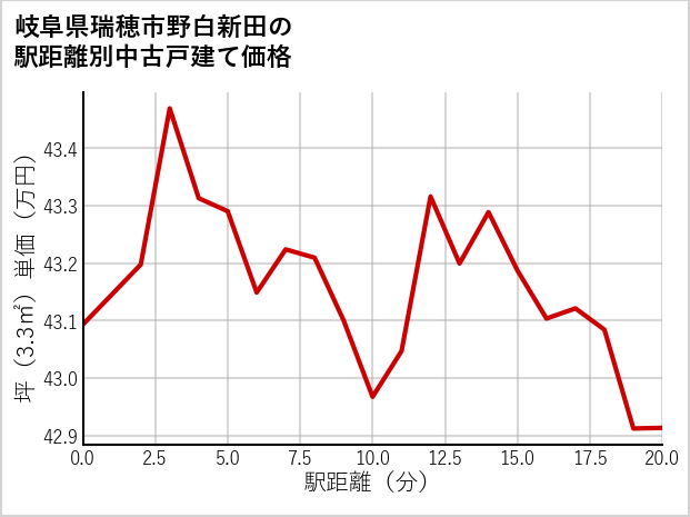 岐阜県瑞穂市野白新田の徒歩距離別の中古戸建て坪単価