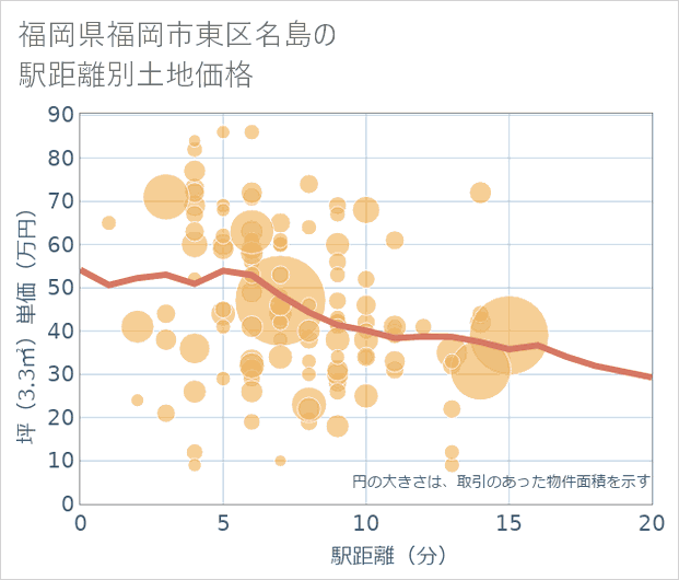 福岡県福岡市東区名島の徒歩距離別の土地坪単価