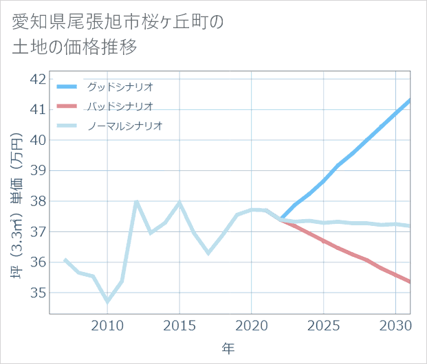 愛知県尾張旭市桜ケ丘町の土地価格推移