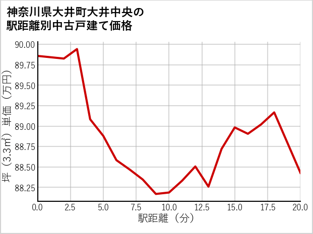 神奈川県大井町大井中央の徒歩距離別の中古戸建て坪単価