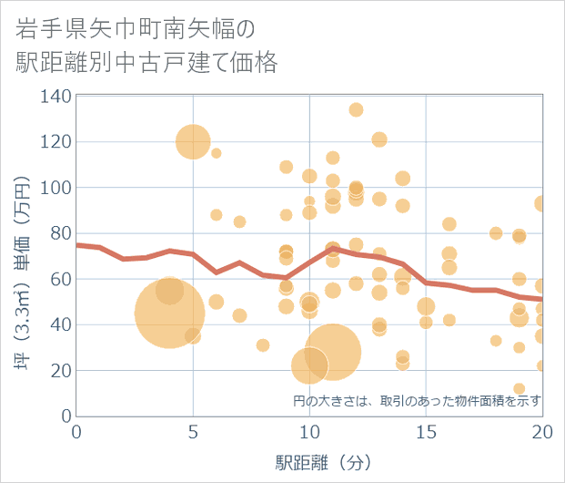 岩手県矢巾町南矢幅の徒歩距離別の中古戸建て坪単価