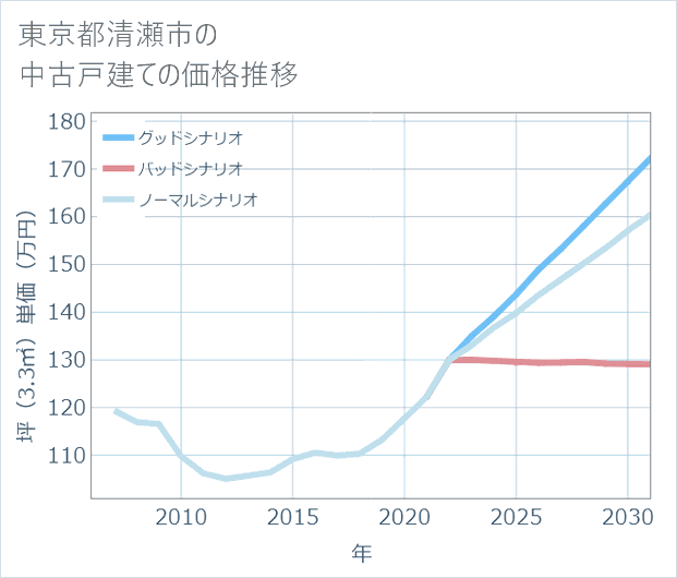 東京都清瀬市の中古戸建て価格推移