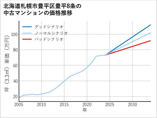 北海道札幌市豊平区豊平8条の中古マンション価格推移