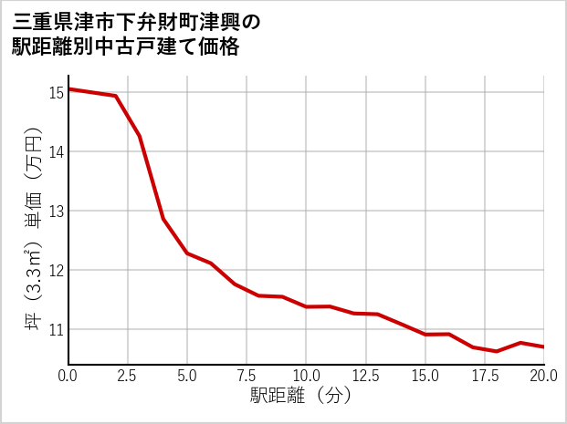 三重県津市下弁財町津興の徒歩距離別の中古戸建て坪単価