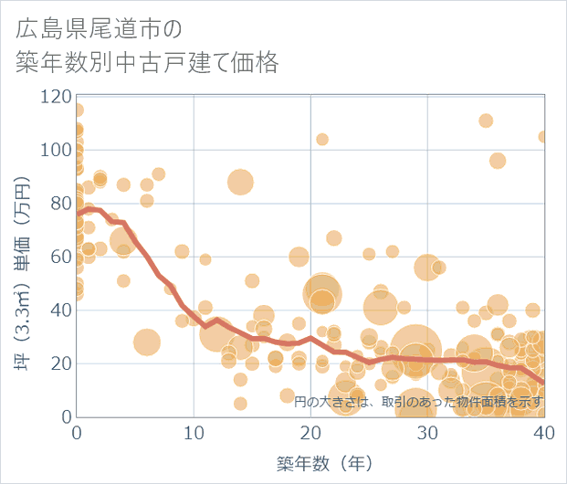 広島県尾道市の築年数別の中古戸建て坪単価