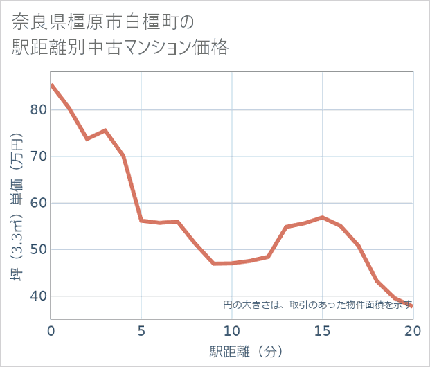 奈良県橿原市白橿町の徒歩距離別の中古マンション坪単価
