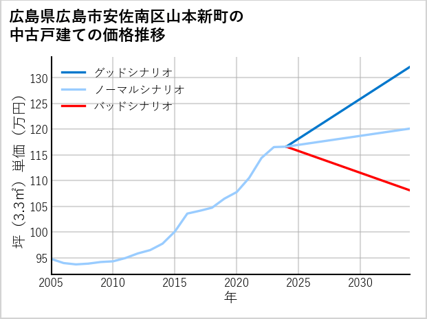 広島県広島市安佐南区山本新町の中古戸建て価格推移