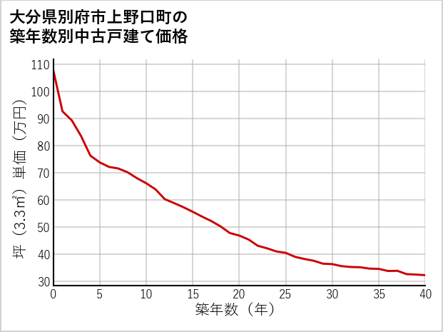 大分県別府市上野口町の築年数別の中古戸建て坪単価